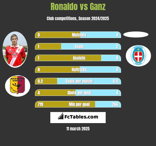 Ronaldo vs Ganz h2h player stats