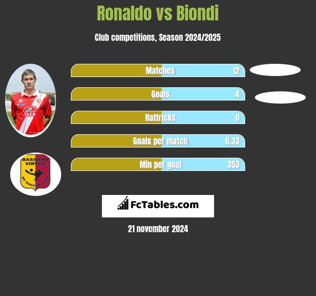 Ronaldo vs Biondi h2h player stats