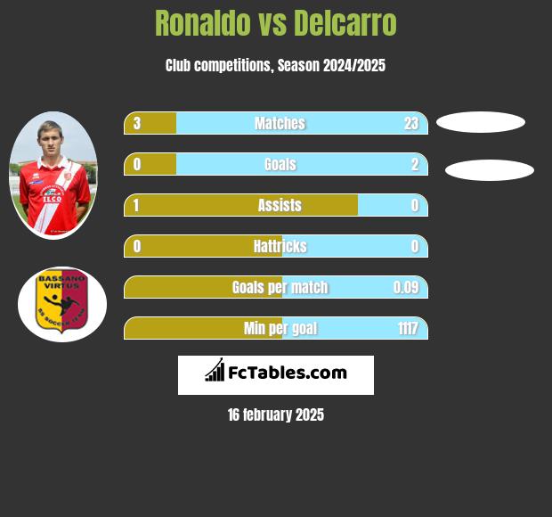 Ronaldo vs Delcarro h2h player stats