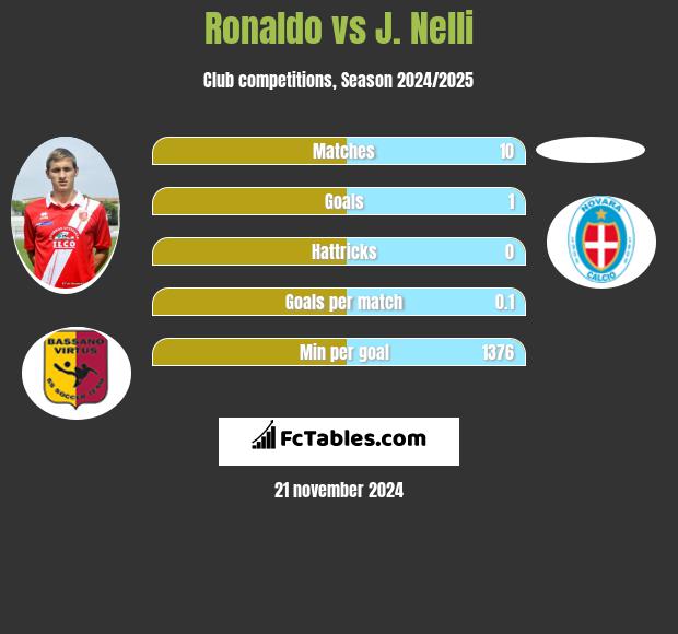 Ronaldo vs J. Nelli h2h player stats