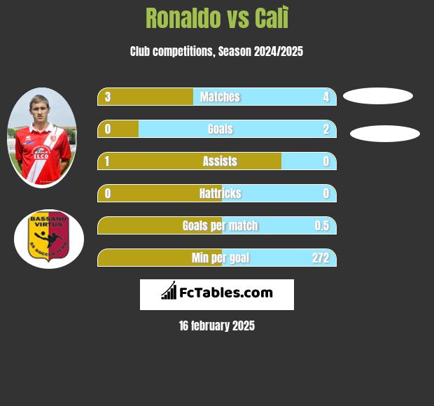 Ronaldo vs Calì h2h player stats