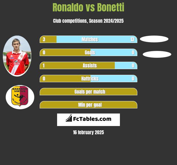 Ronaldo vs Bonetti h2h player stats