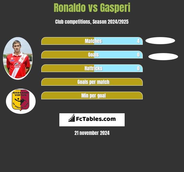 Ronaldo vs Gasperi h2h player stats