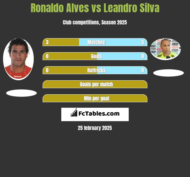 Ronaldo Alves vs Leandro Silva h2h player stats