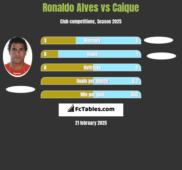 Ronaldo Alves vs Caique h2h player stats