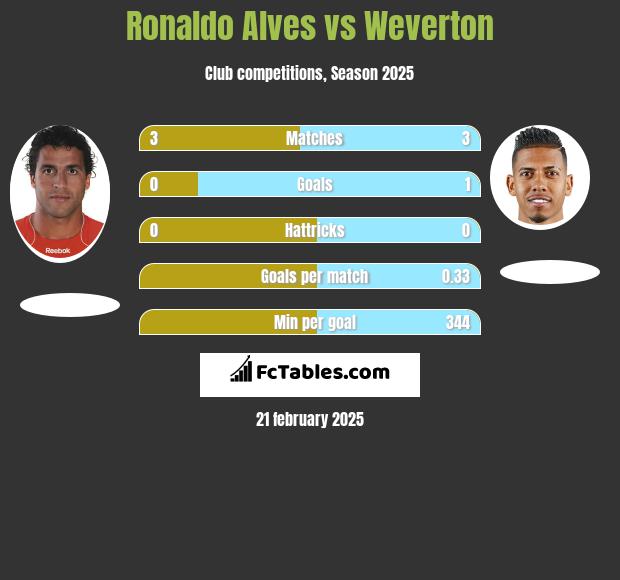 Ronaldo Alves vs Weverton h2h player stats