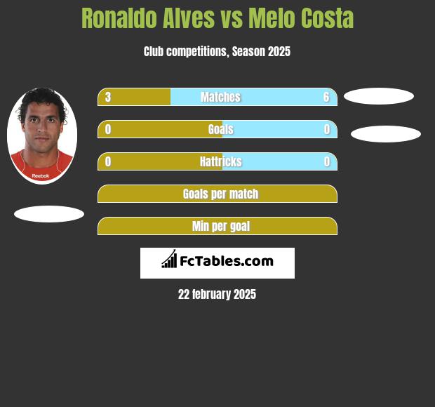 Ronaldo Alves vs Melo Costa h2h player stats