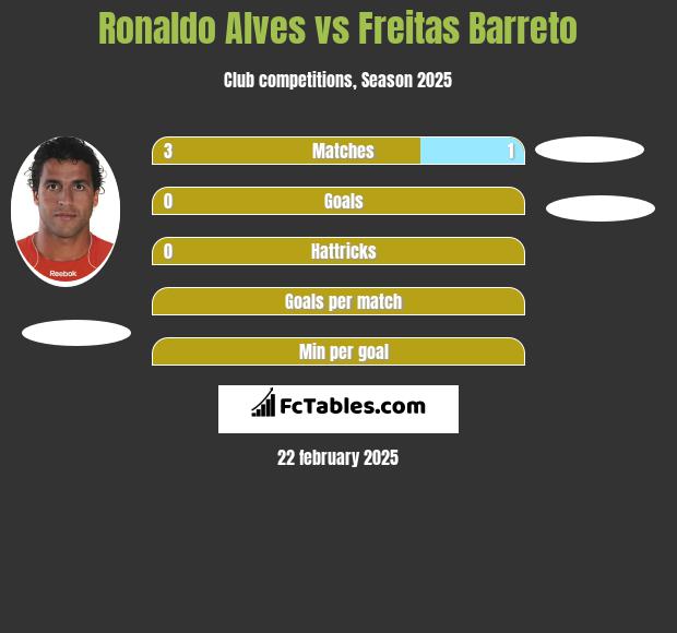 Ronaldo Alves vs Freitas Barreto h2h player stats