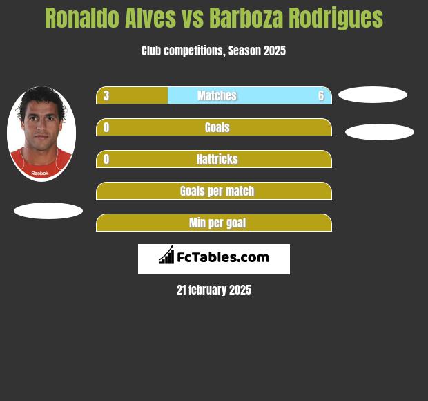 Ronaldo Alves vs Barboza Rodrigues h2h player stats