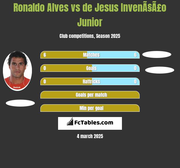 Ronaldo Alves vs de Jesus InvenÃ§Ã£o Junior h2h player stats