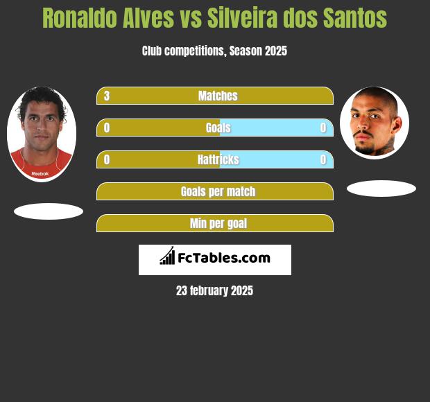 Ronaldo Alves vs Silveira dos Santos h2h player stats