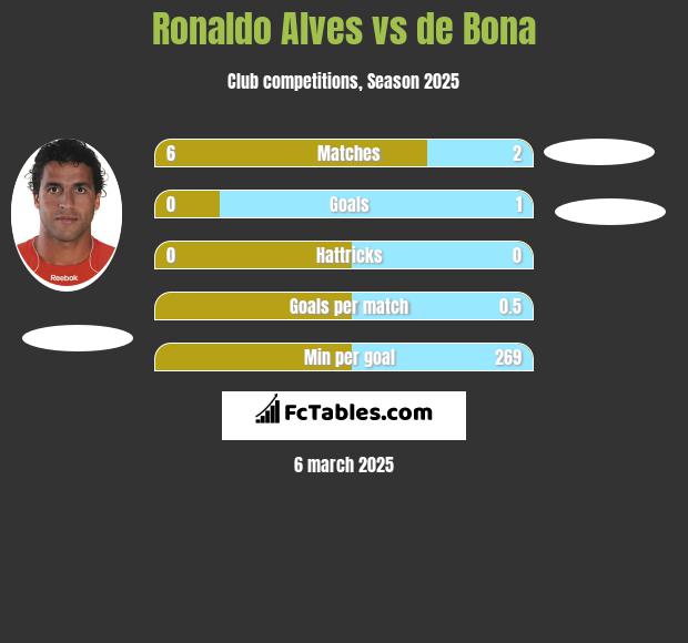 Ronaldo Alves vs de Bona h2h player stats