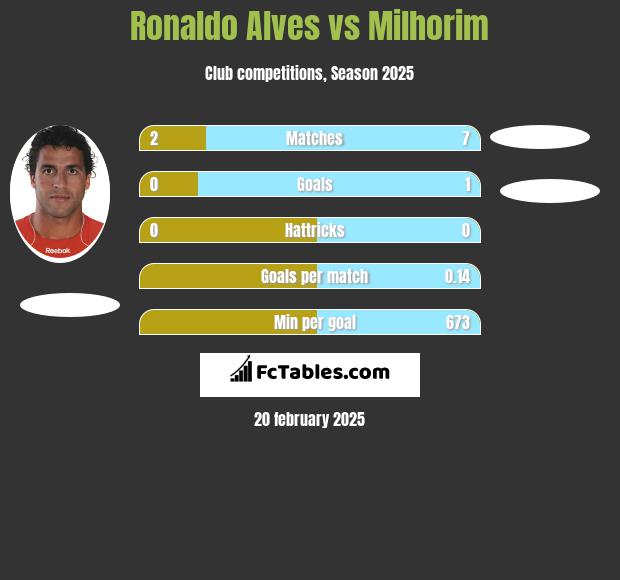 Ronaldo Alves vs Milhorim h2h player stats