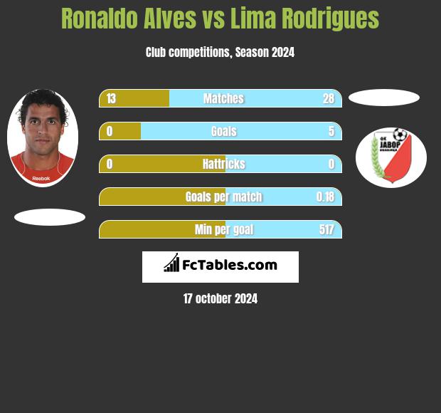 Ronaldo Alves vs  Lima Rodrigues h2h player stats