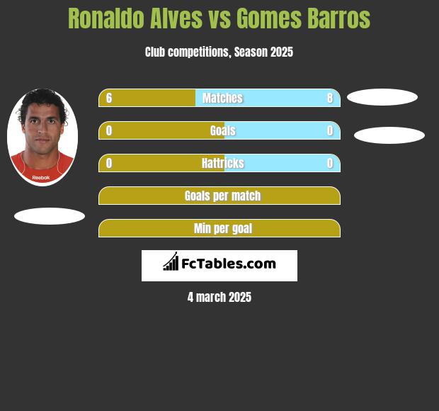 Ronaldo Alves vs Gomes Barros h2h player stats