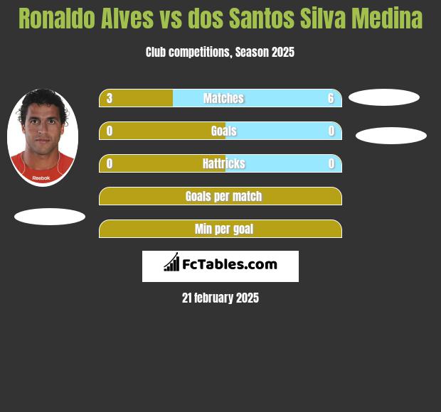 Ronaldo Alves vs dos Santos Silva Medina h2h player stats