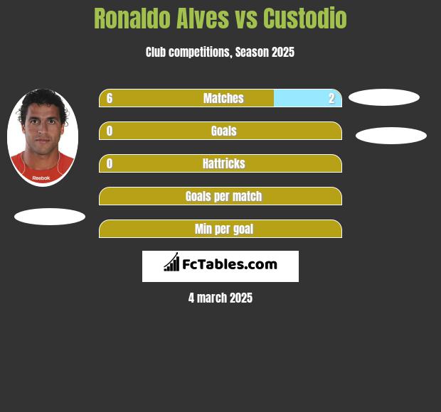 Ronaldo Alves vs Custodio h2h player stats