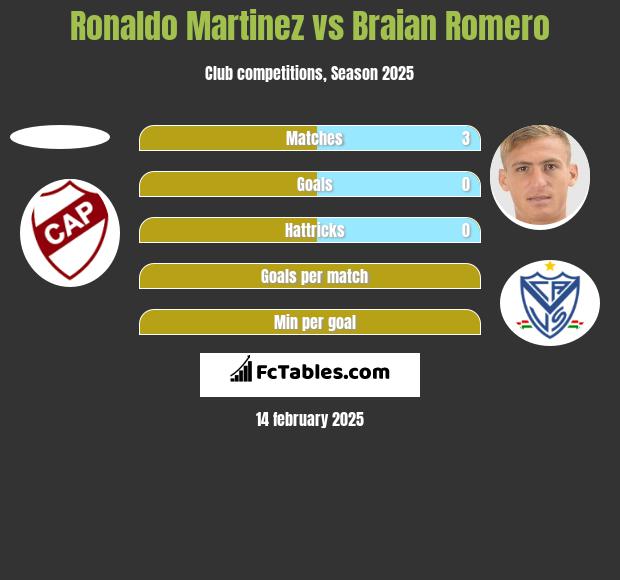 Ronaldo Martinez vs Braian Romero h2h player stats