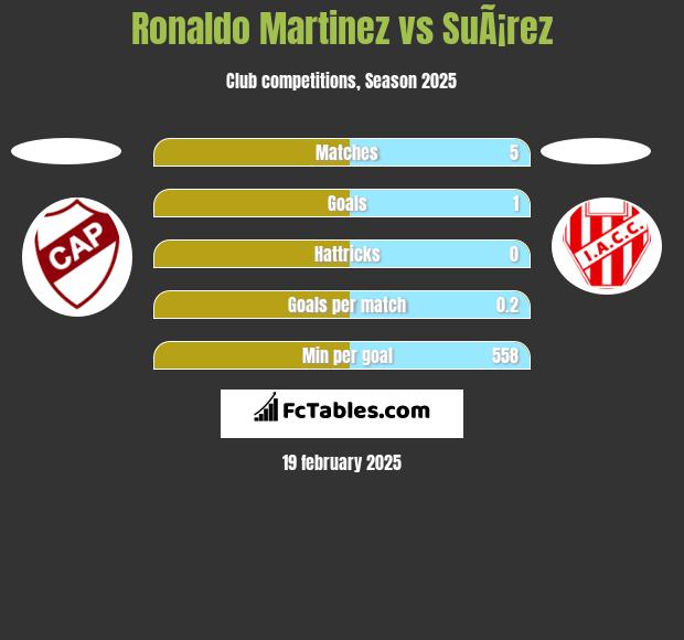 Ronaldo Martinez vs SuÃ¡rez h2h player stats