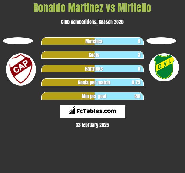 Ronaldo Martinez vs Miritello h2h player stats