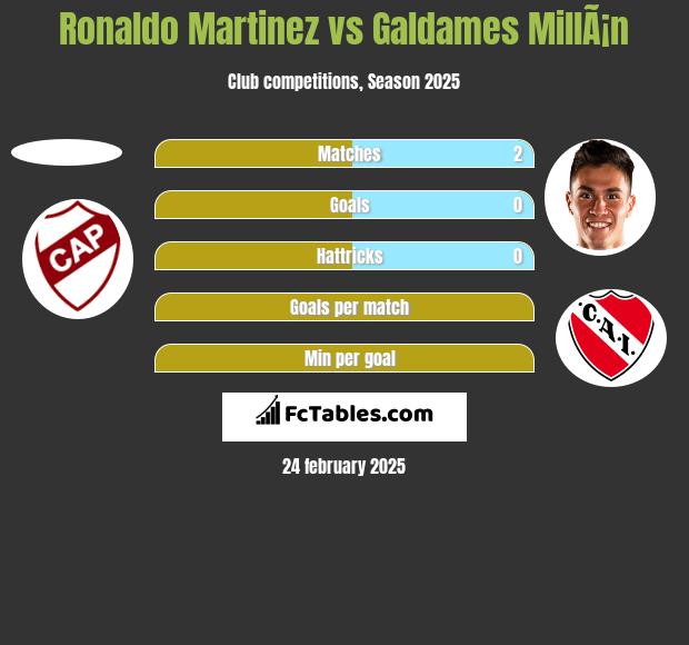 Ronaldo Martinez vs Galdames MillÃ¡n h2h player stats