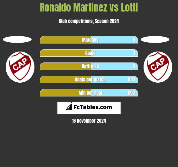 Ronaldo Martinez vs Lotti h2h player stats