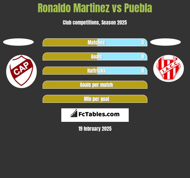 Ronaldo Martinez vs Puebla h2h player stats