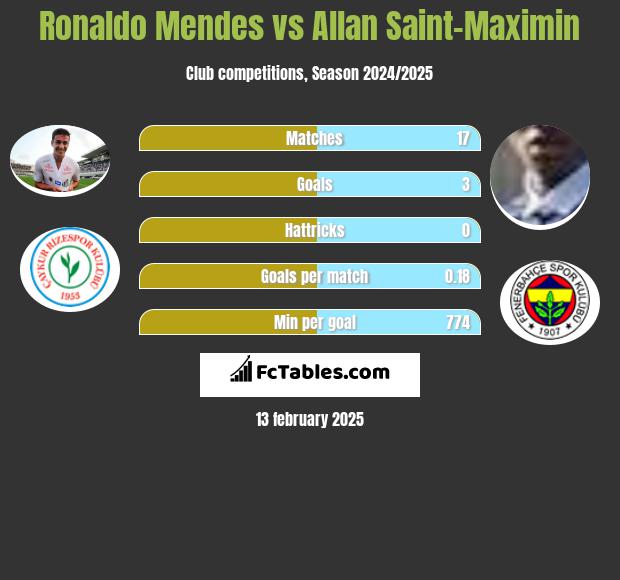 Ronaldo Mendes vs Allan Saint-Maximin h2h player stats