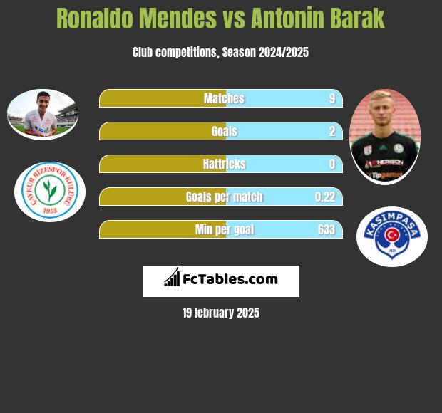 Ronaldo Mendes vs Antonin Barak h2h player stats