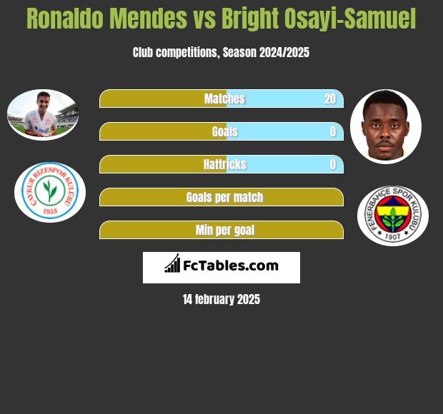 Ronaldo Mendes vs Bright Osayi-Samuel h2h player stats