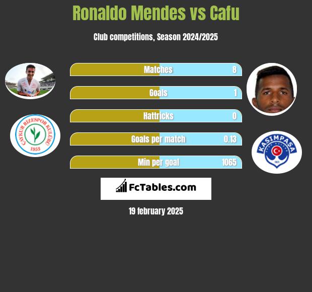 Ronaldo Mendes vs Cafu h2h player stats