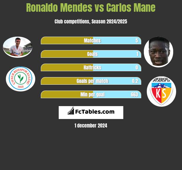 Ronaldo Mendes vs Carlos Mane h2h player stats