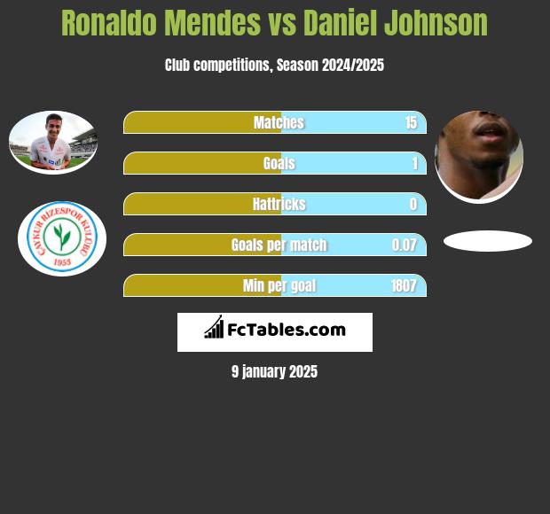 Ronaldo Mendes vs Daniel Johnson h2h player stats