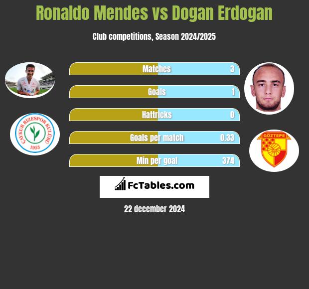 Ronaldo Mendes vs Dogan Erdogan h2h player stats