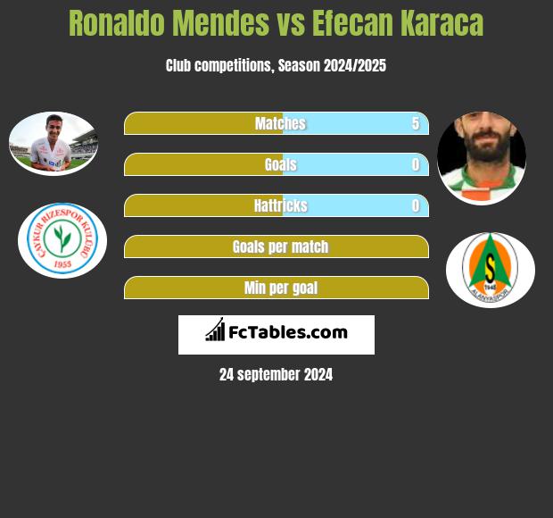 Ronaldo Mendes vs Efecan Karaca h2h player stats