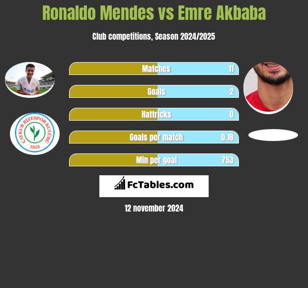 Ronaldo Mendes vs Emre Akbaba h2h player stats