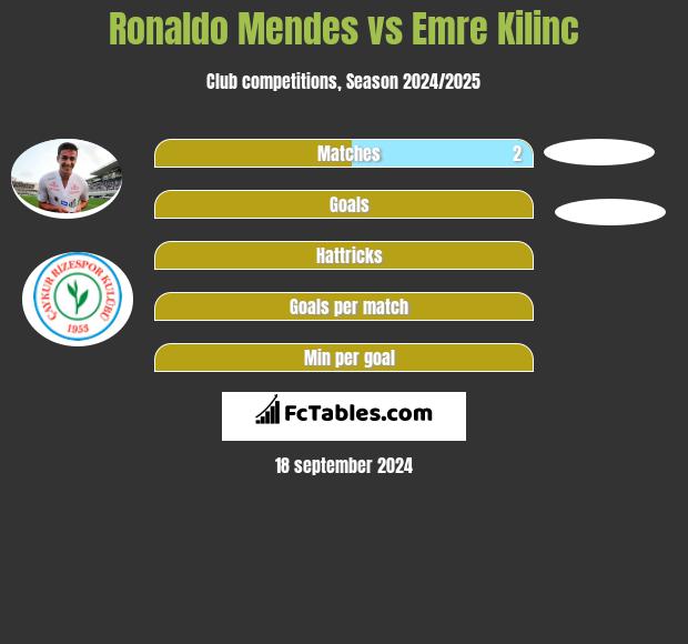 Ronaldo Mendes vs Emre Kilinc h2h player stats