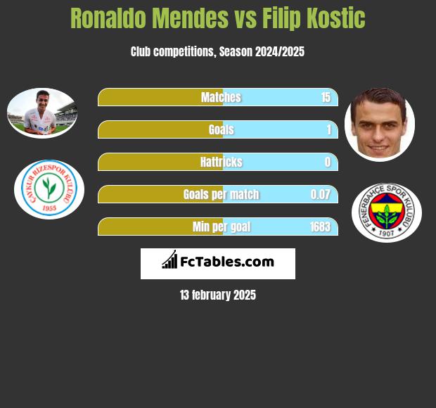 Ronaldo Mendes vs Filip Kostic h2h player stats