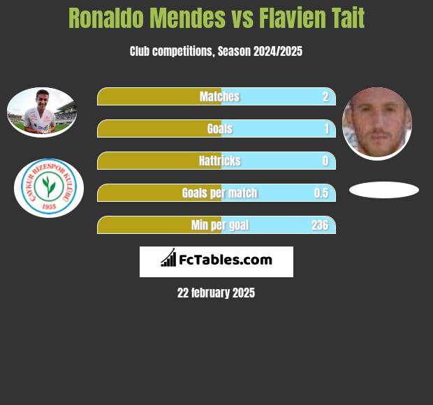 Ronaldo Mendes vs Flavien Tait h2h player stats