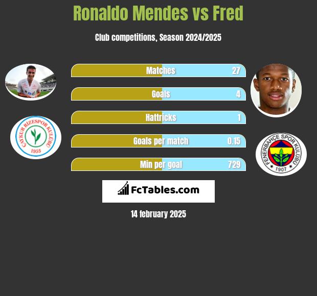 Ronaldo Mendes vs Fred h2h player stats