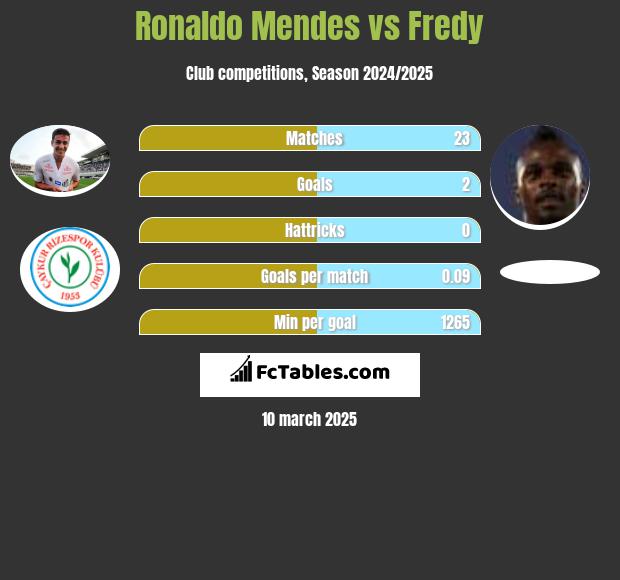 Ronaldo Mendes vs Fredy h2h player stats