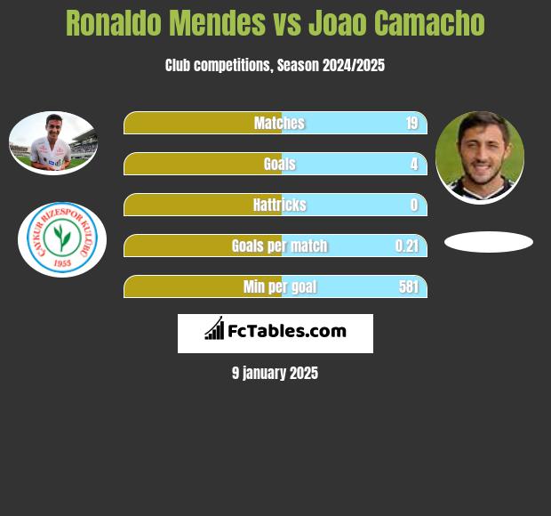 Ronaldo Mendes vs Joao Camacho h2h player stats