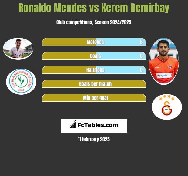 Ronaldo Mendes vs Kerem Demirbay h2h player stats