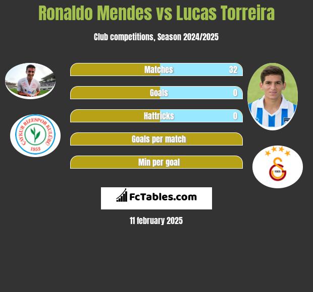 Ronaldo Mendes vs Lucas Torreira h2h player stats