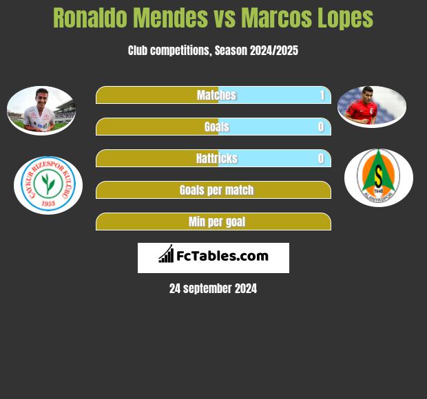 Ronaldo Mendes vs Marcos Lopes h2h player stats