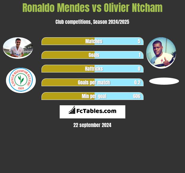 Ronaldo Mendes vs Olivier Ntcham h2h player stats