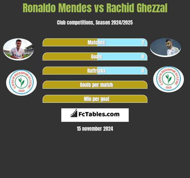 Ronaldo Mendes vs Rachid Ghezzal h2h player stats