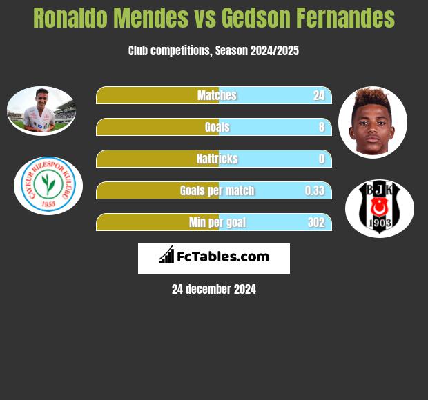 Ronaldo Mendes vs Gedson Fernandes h2h player stats