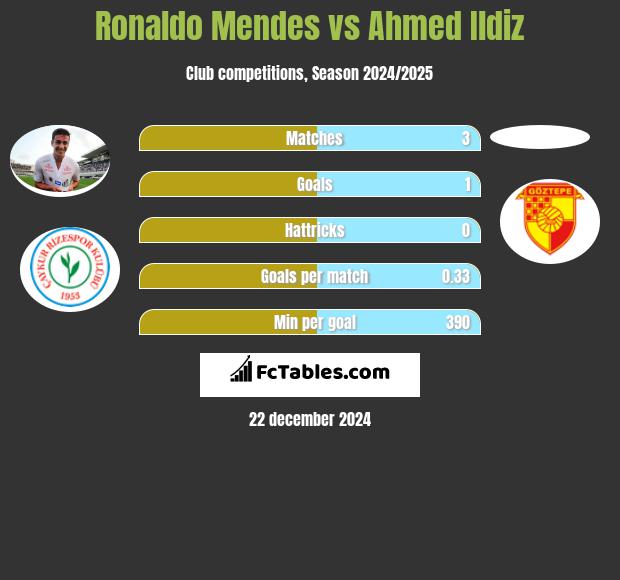 Ronaldo Mendes vs Ahmed Ildiz h2h player stats