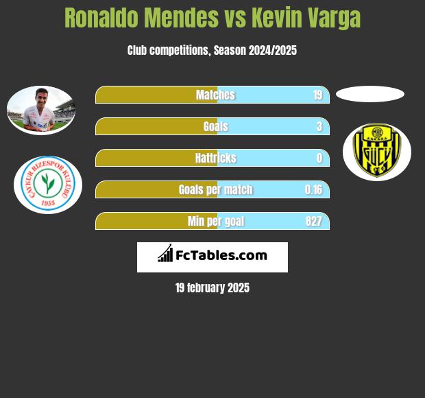 Ronaldo Mendes vs Kevin Varga h2h player stats